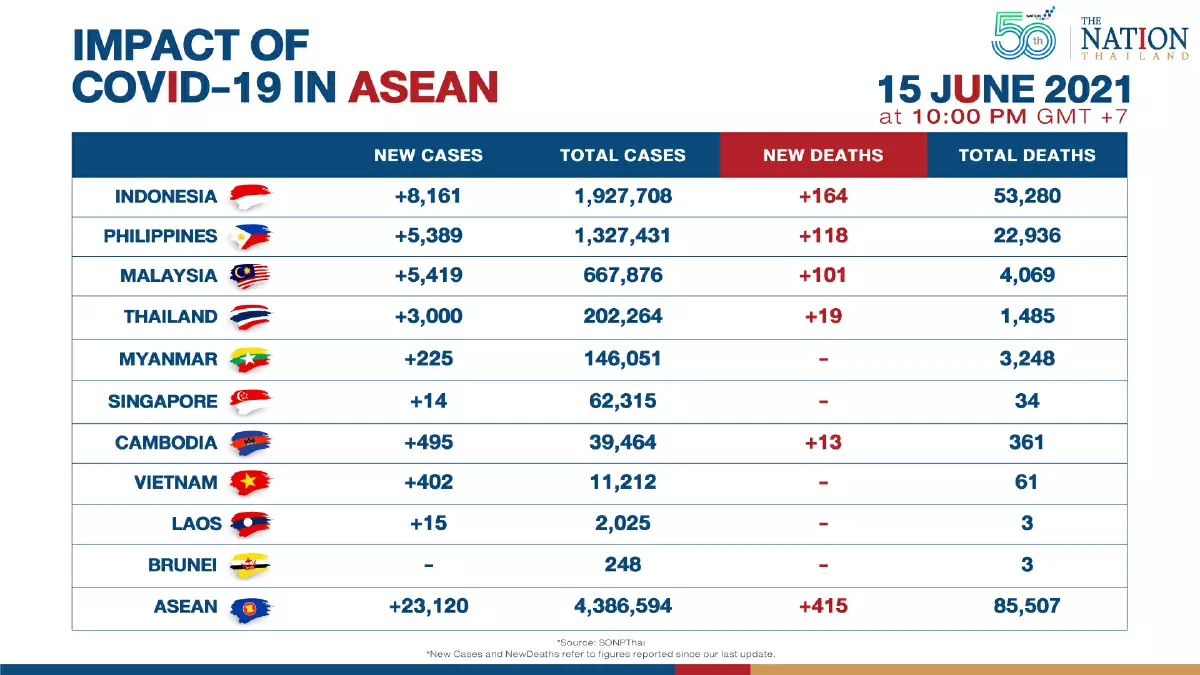 Kasus Covid-19 di ASEAN Lampaui 4,38 Juta
